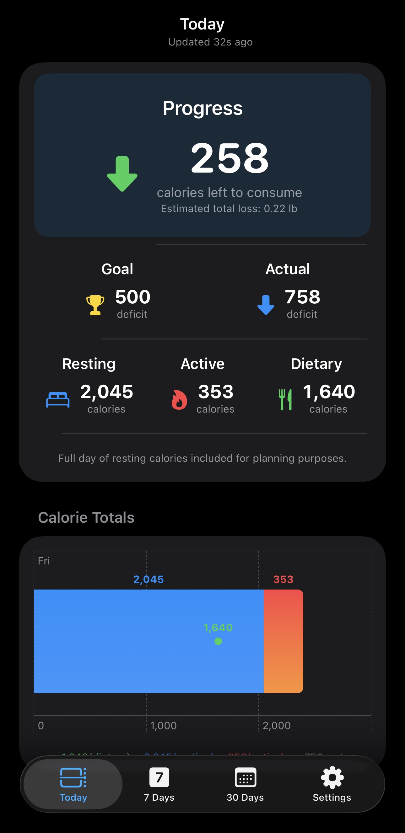 CalBal Today screen showing calorie progress, deficit, resting, active, dietary calories, and calorie totals chart